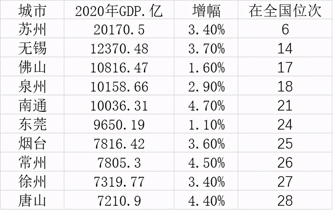 2020中国10强镇GDP_2020年中国城市GDP50强预测 南京首进前10,重庆超广州,福州破万亿
