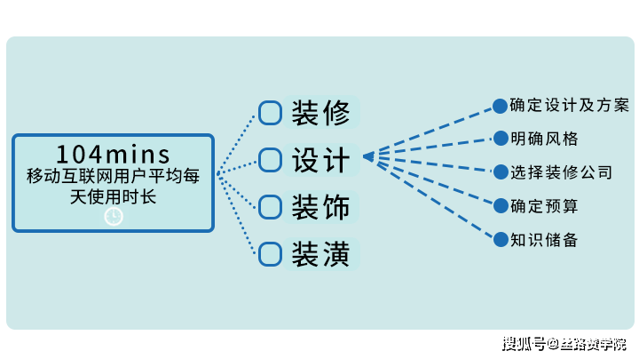 移动|建筑装修行业趋势及投放思路