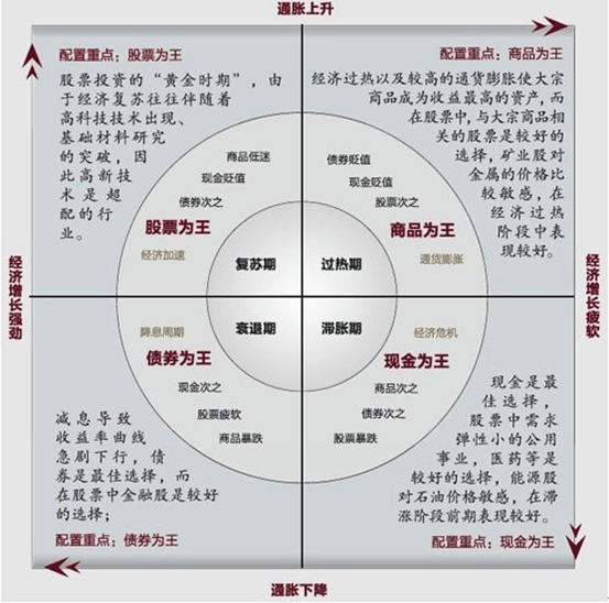 美林时钟依据GDP_一边上班一边投资理财,怎么做才能赚到钱呢 07