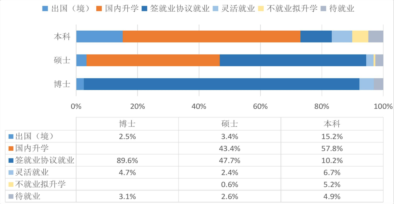 2020 届毕业生各学历层次就业去向按比例统计图截至2020年10月底,学校