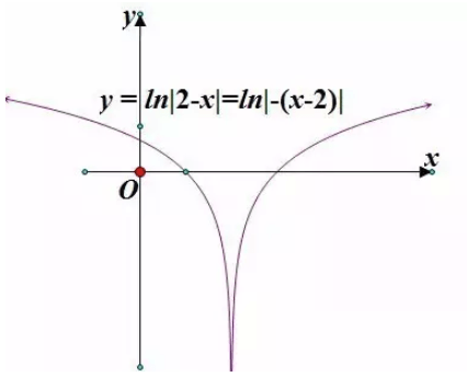 進行翻折變換,得到函數y=ln|x|的圖像第一步:先畫出函數y=lnx的圖像