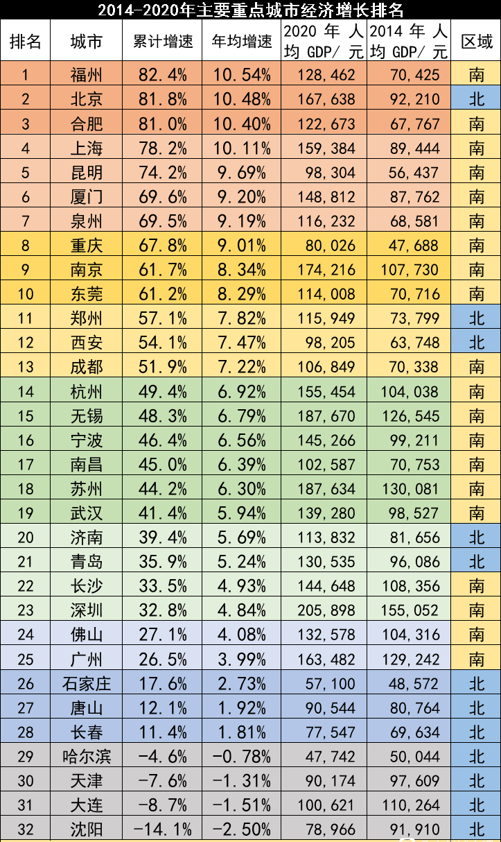 2020中国城市gdp增长速度排名_我国GDP20强城市落定 深圳第三,武汉重返前十,排名第一的是它(2)