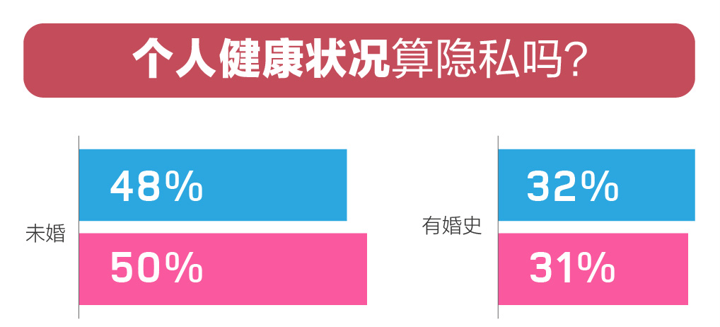 百合佳缘婚恋观报告:近五成未婚男女更注重个人健康的隐私保护