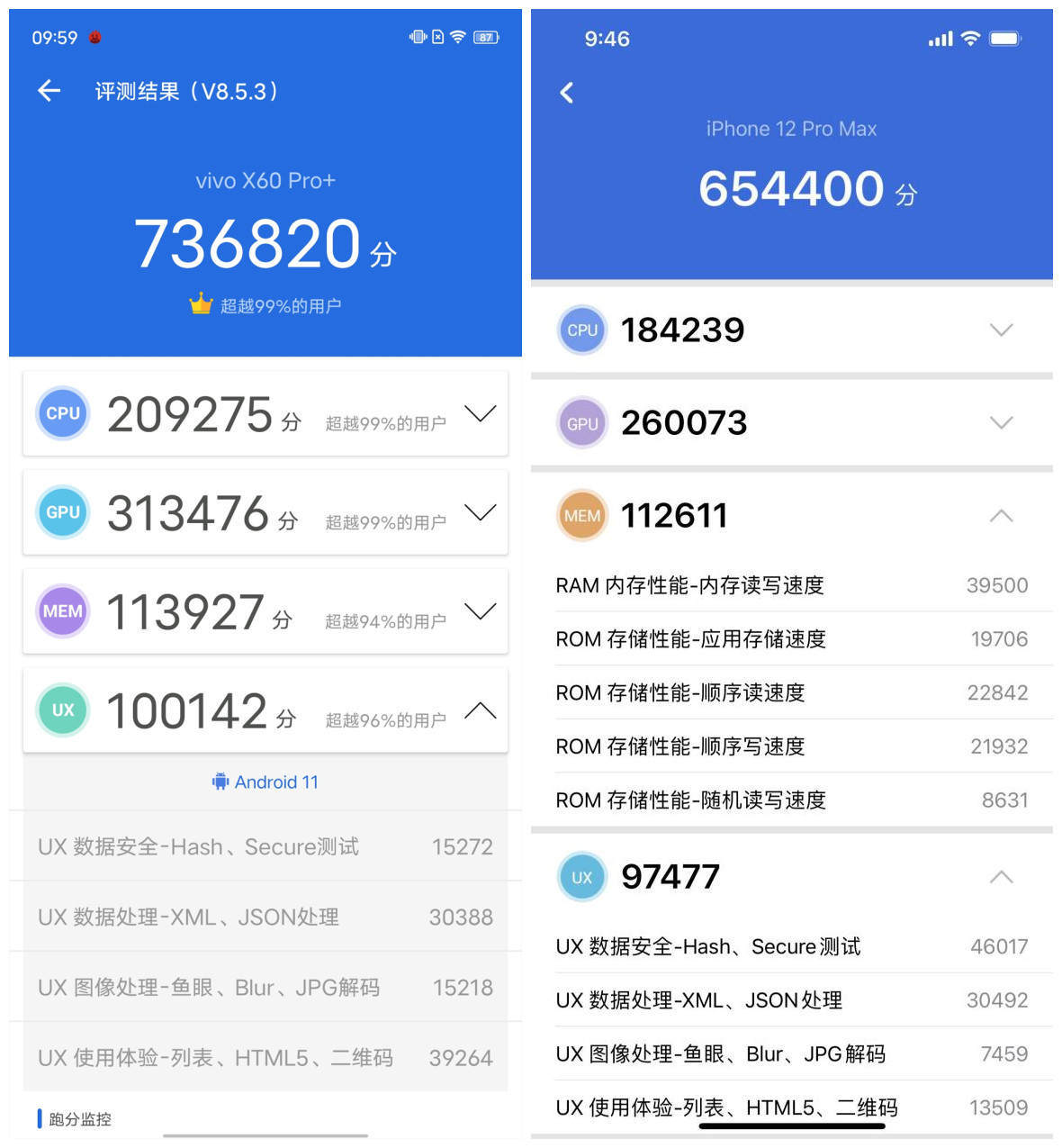 vivo x60 pro 获得了736820分,iphone 12 pro max则获得了654400分.