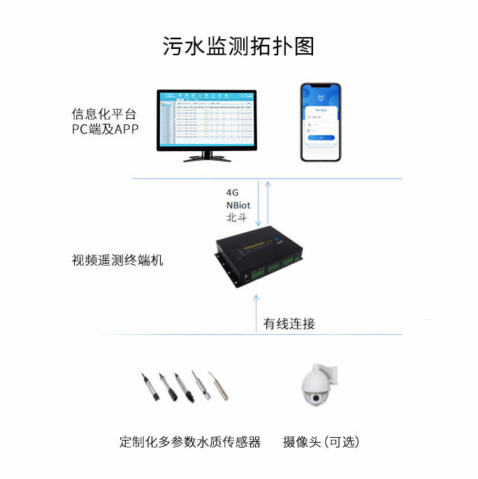 水質監測系統_汙染