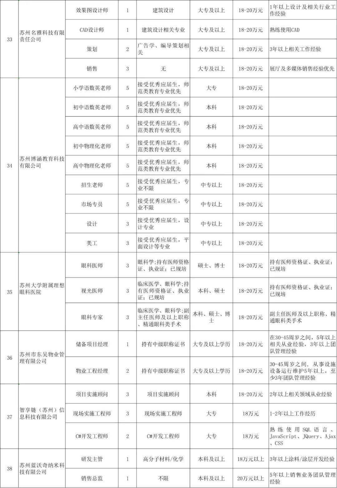 苏州职位招聘_苏州企业近期招聘岗位信息(2)