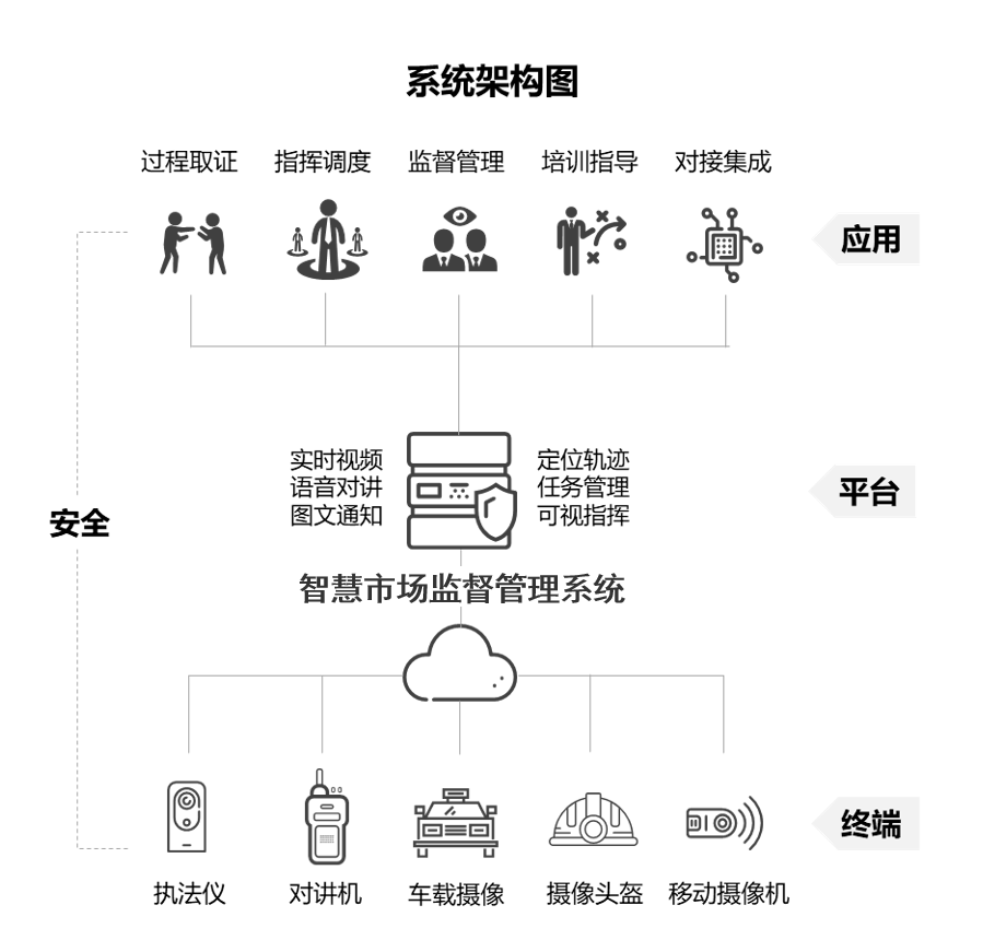 智慧市场监督管理系统平台架构