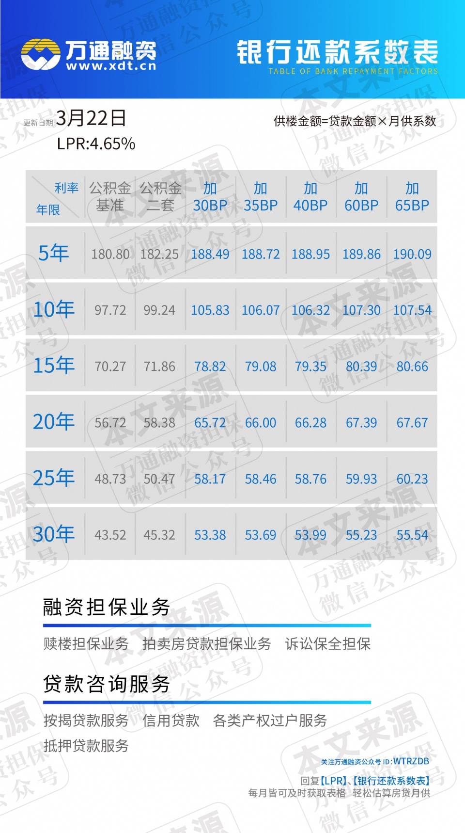 然後再次為大家附上最新的銀行還款係數表而在3月15日的時候,央媽就