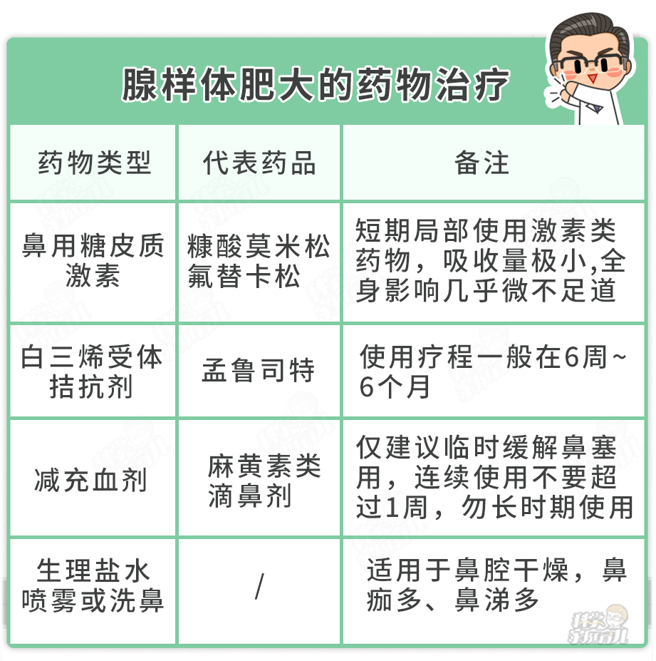 轻度的腺样体肥大,我们可遵医嘱采用药物治疗