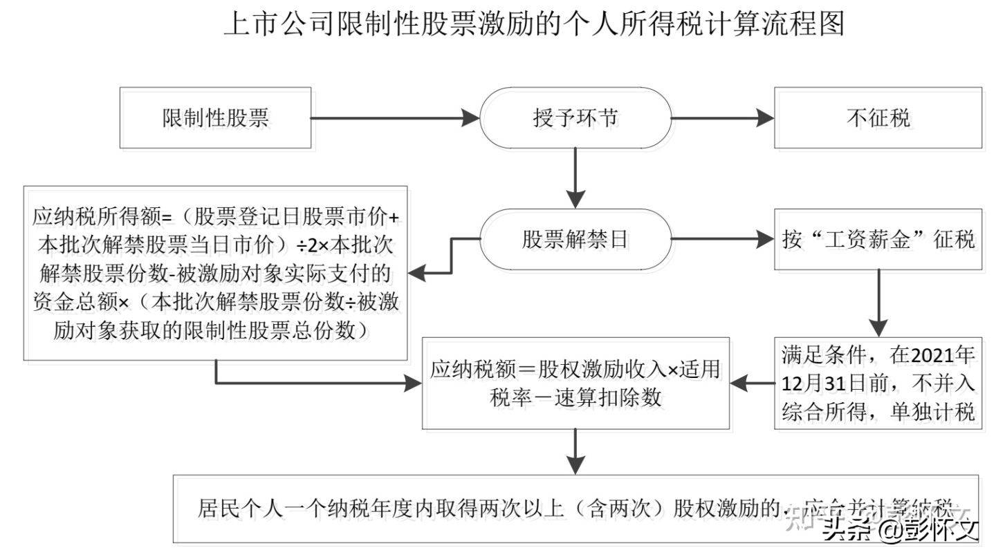 财税实务问题解答9则 21年3月23日 股权