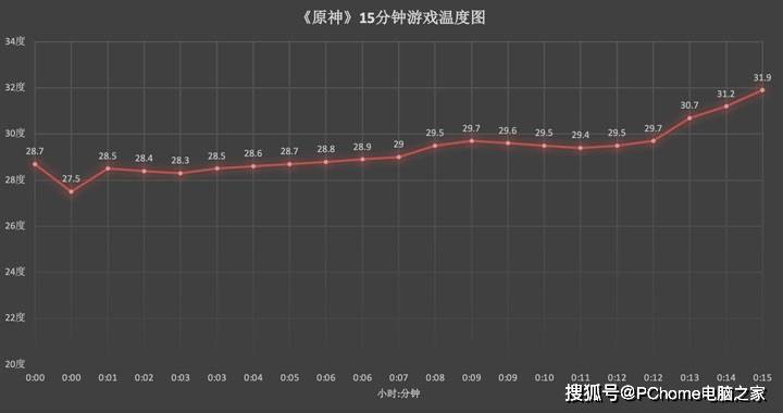 原神|四款主流游戏实战 iQOO Neo5实力比肩顶级旗舰