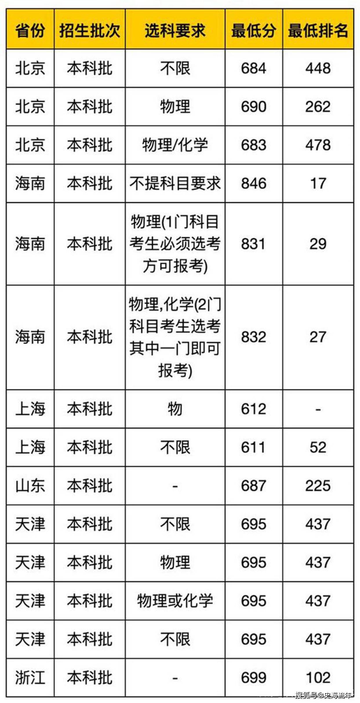 但是海南省2020年高考的錄取總分是900分