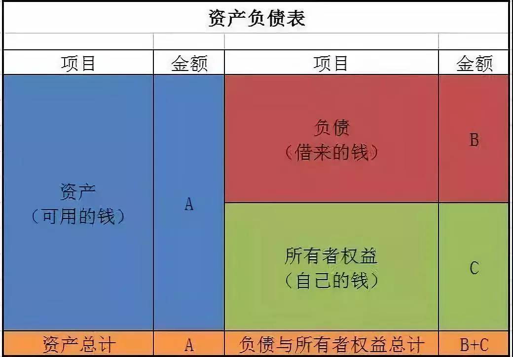 資產負債表的3條重要