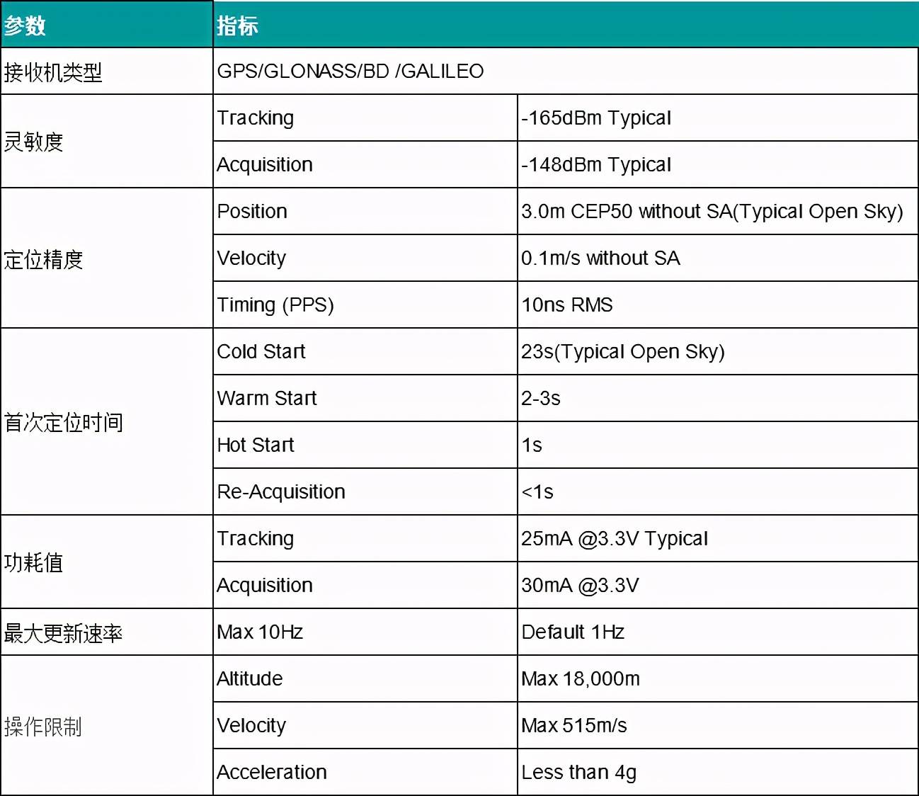 定位|SKYLAB北斗模块选型推荐：D/F系列北斗+GPS模块选型