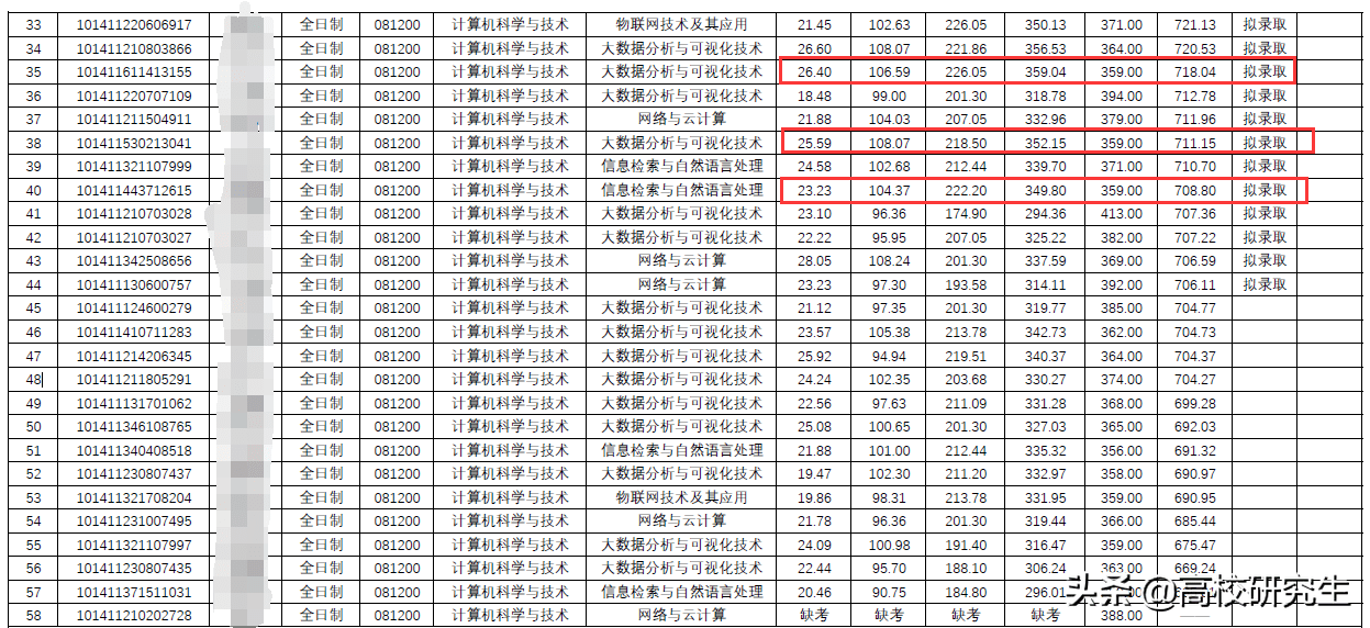 大工录取名单公布 初试倒数考生逆袭 413分考生复试倒数第一 成绩