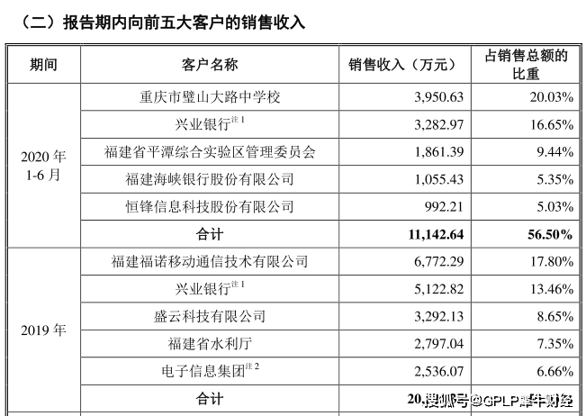 长威科技客户过分集中 业务集中福建全国拓展不力(图6)