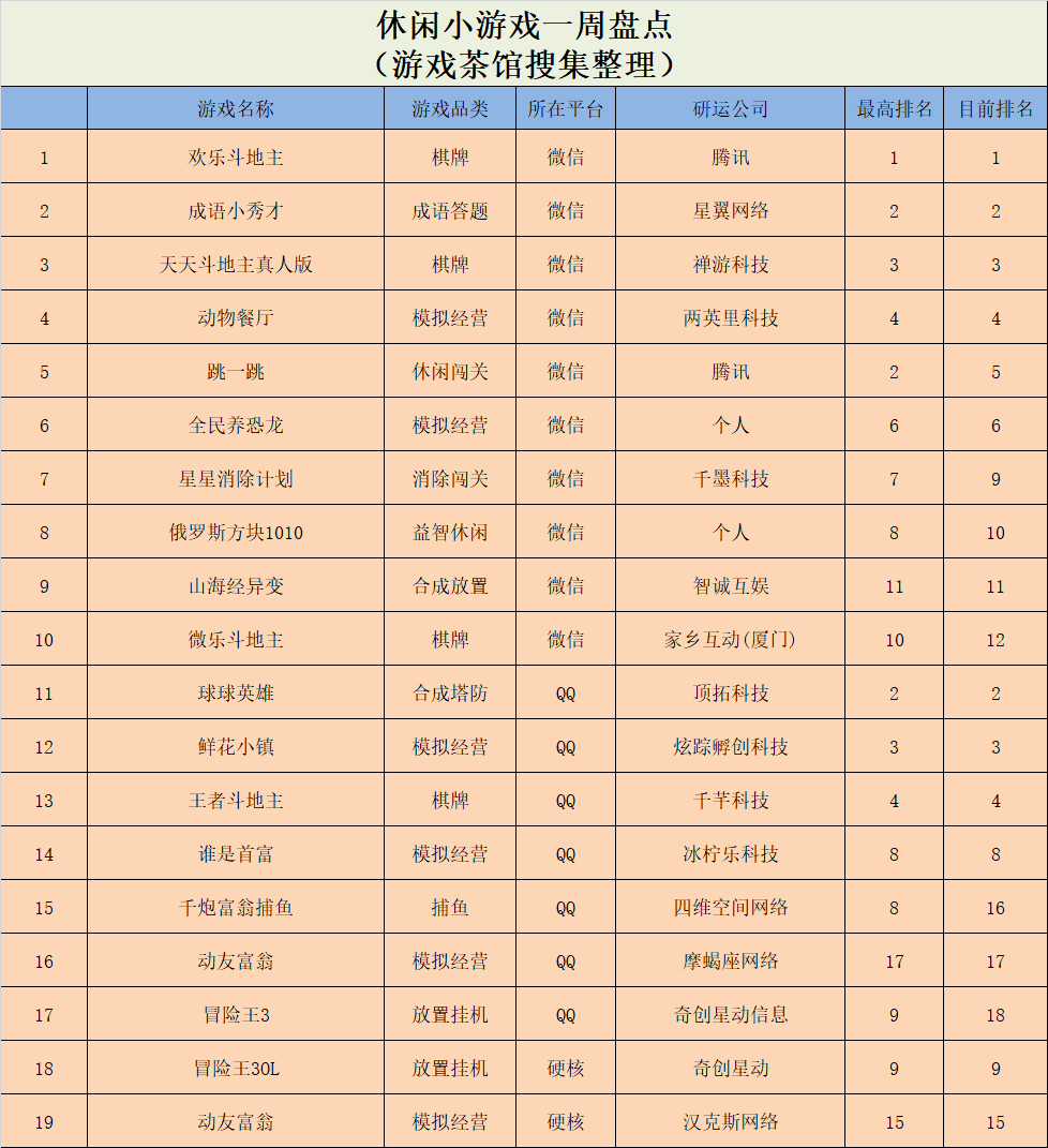 魁首|《球球英雄》稳坐魁首，模拟类游戏持续火热 | 休闲新游周报