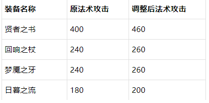 改动|王者荣耀体验服更新 法师打野再度削弱 刺客打野能否崛起