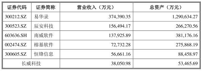 长威科技客户过分集中 业务集中福建全国拓展不力(图3)