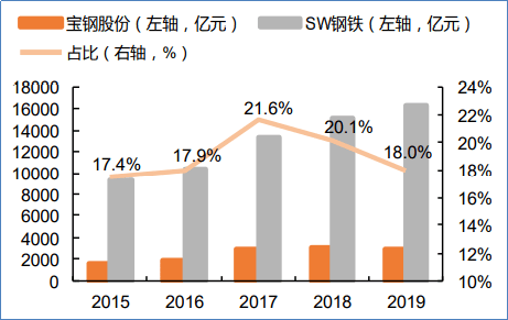 2020年湛江宝钢gdp_国企 宝钢湛江钢铁2020年校园招聘,年薪最高19.6万