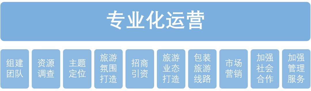 【典型案例】乡村振兴：如何在3年打造6000万营收村落群？