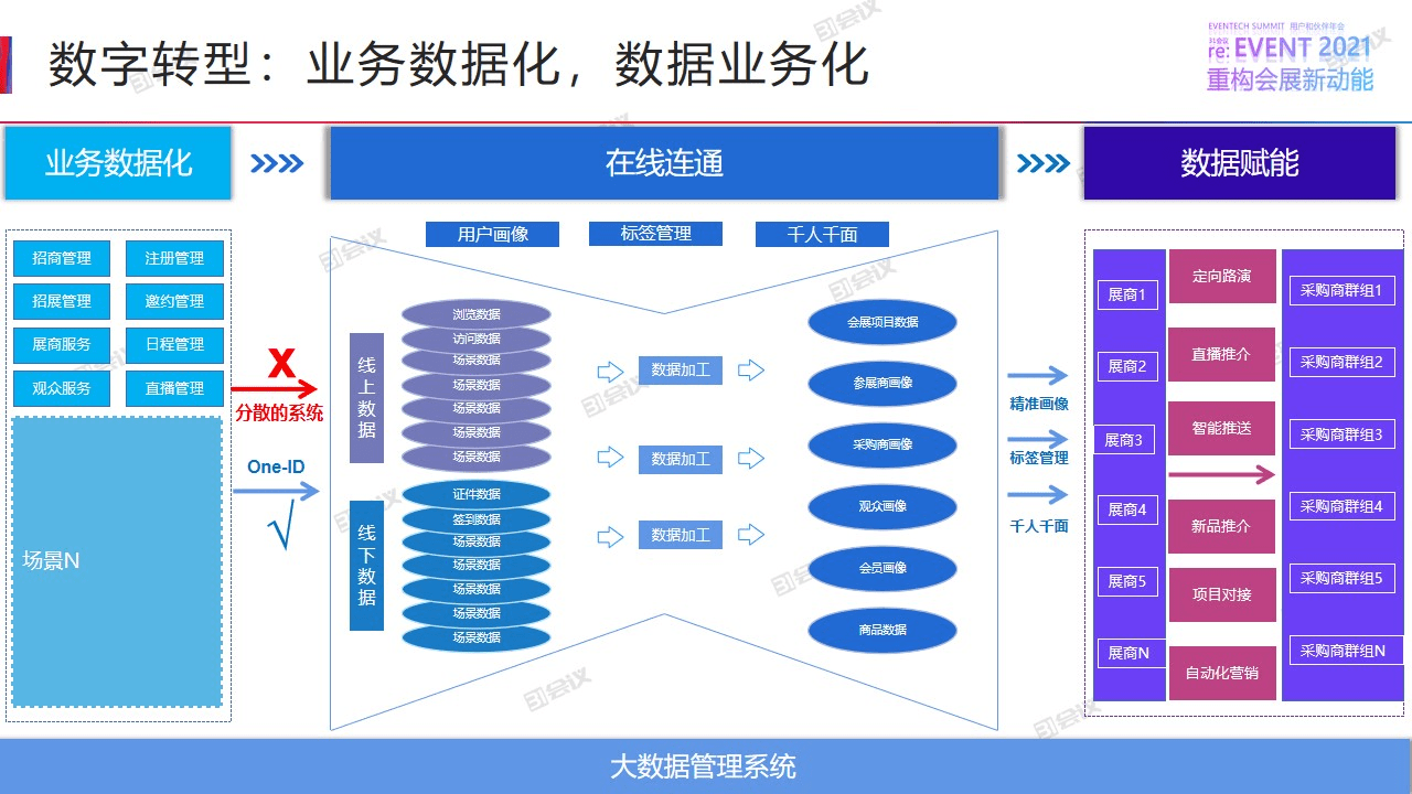31会议ceo万涛 国内外会展项目融合发展及盈利模式探索 数字化