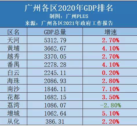 2020广州各区gdp排行榜_2020年广州市各区GDP排名