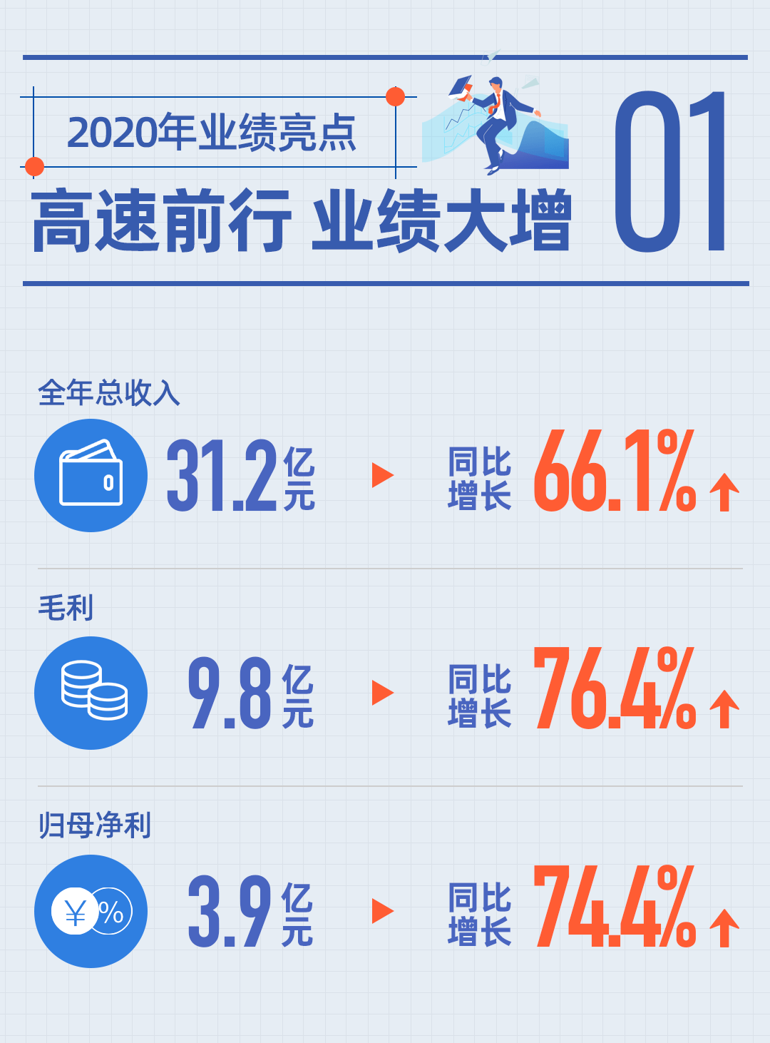 本固枝荣鹏程万里一张图读懂永升生活服务2020年业绩亮点