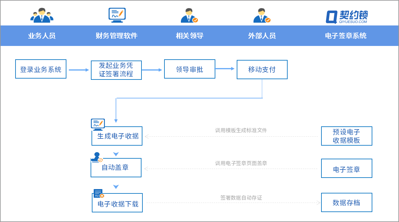 服务|电子会计凭证借助电子签章，提升组织财务报销入账、归档效率