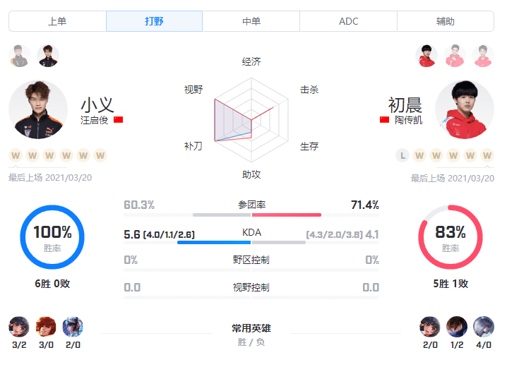 小义|深圳DYG迎战成都AG数据分析，小义碾压初晨，易峥一诺平分秋色