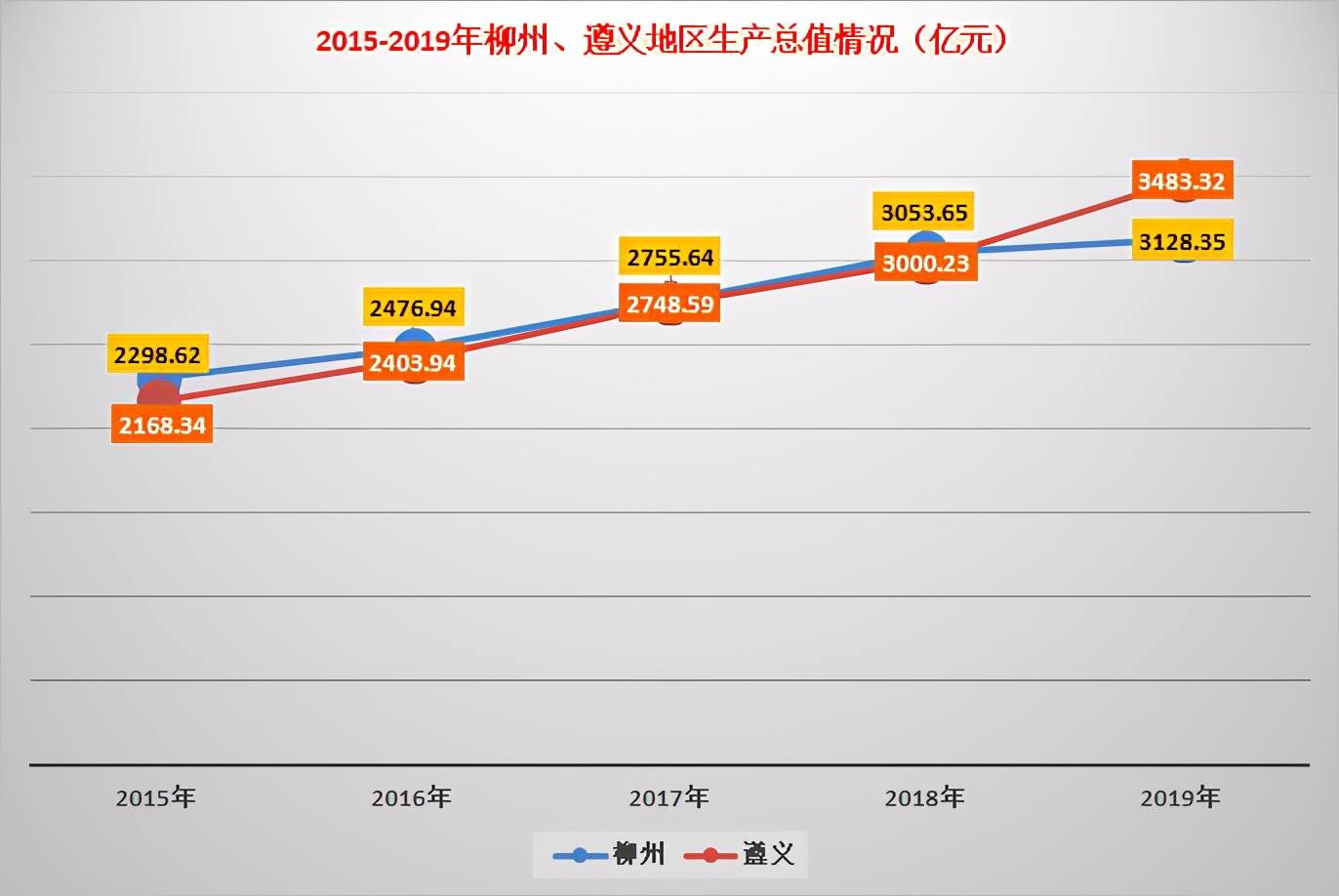 柳州gdp与遵义gdp_遵义会议(2)