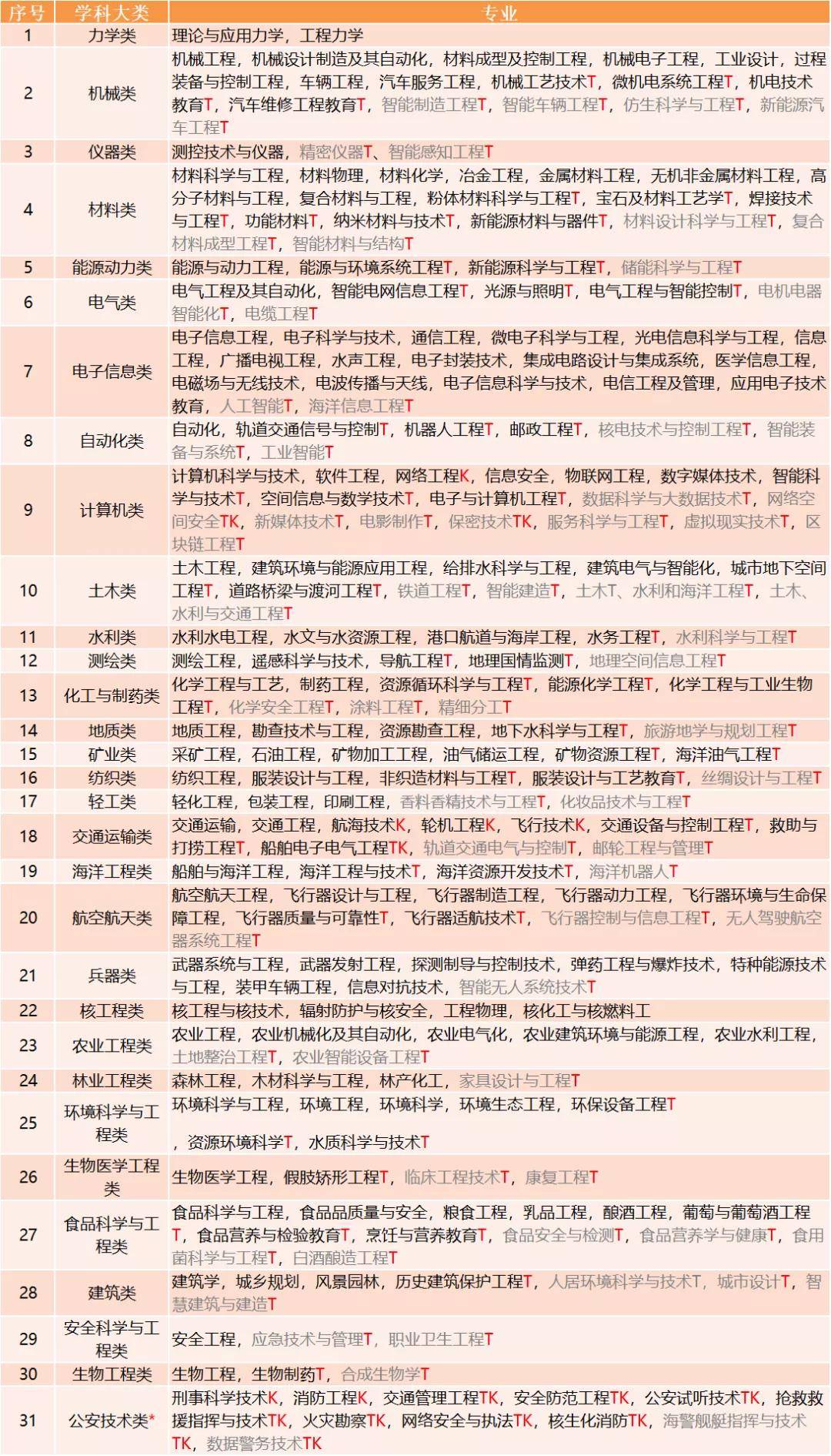 选专业参看教育部专业分类目录！