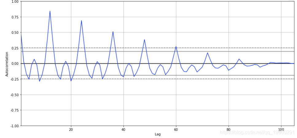 序列|拓端tecdat|Python用ARIMA和SARIMA模型预测销量时间序列数据