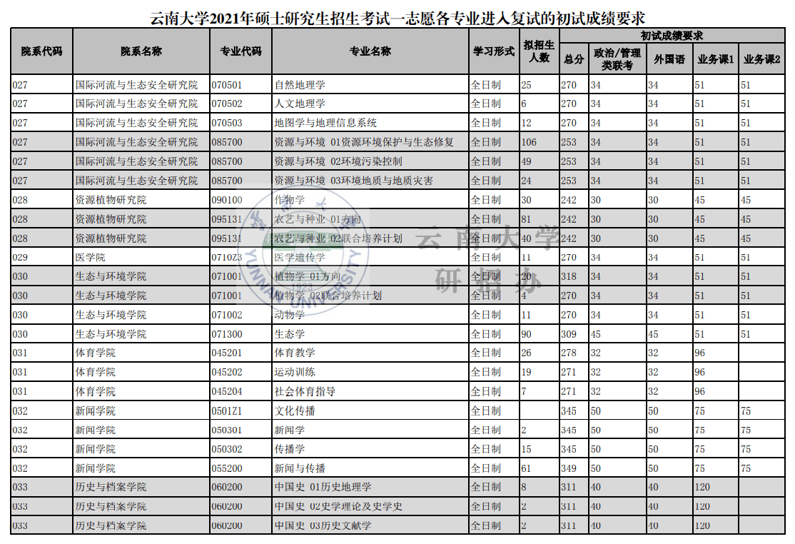 雲南大學2021年碩士研究生招生複試分數線