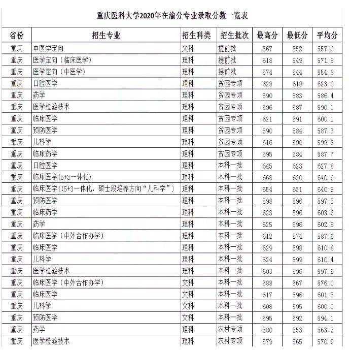 贵阳高中八中分数_贵阳医学院分数线_上海海军军医大学分数