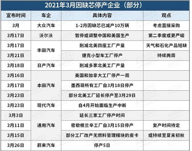 蔚来汽车因缺芯片宣布停产5天至少减产600台