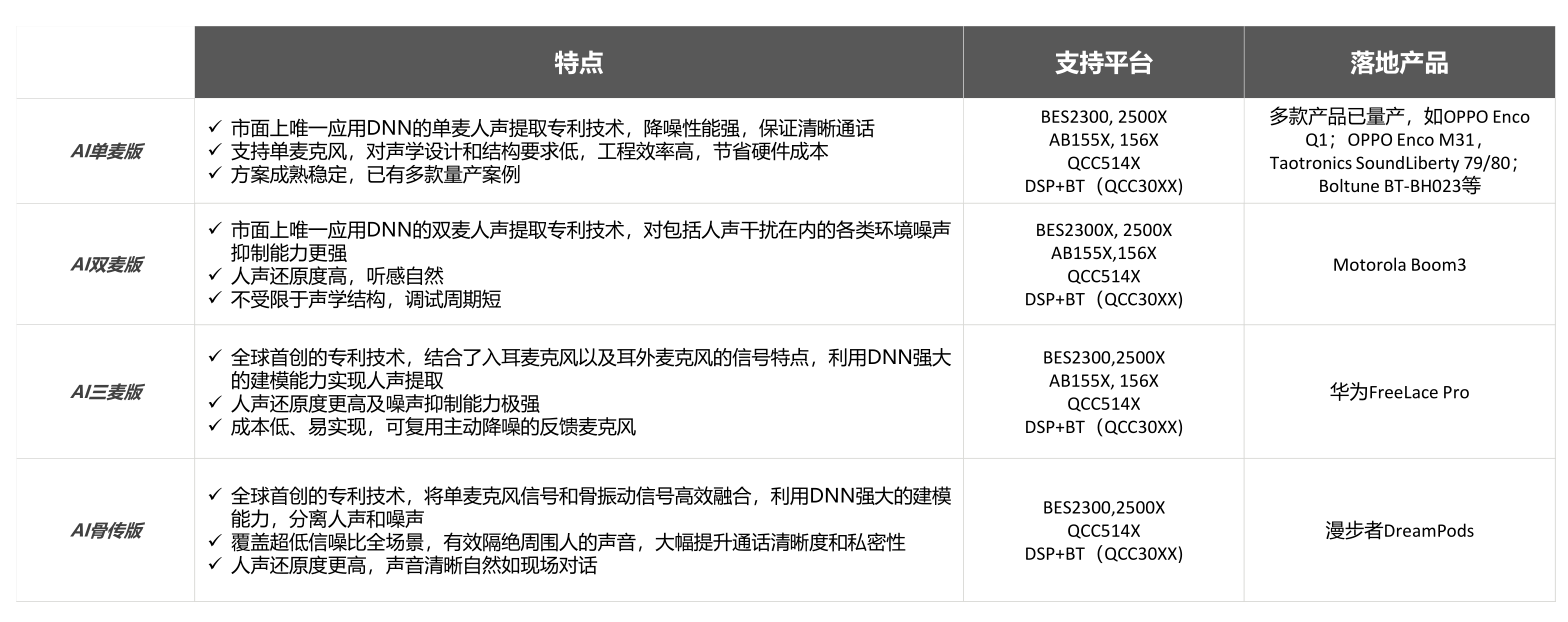 人声|TWS耳机通话降噪成趋势：六大算法厂商推出18种解决方案