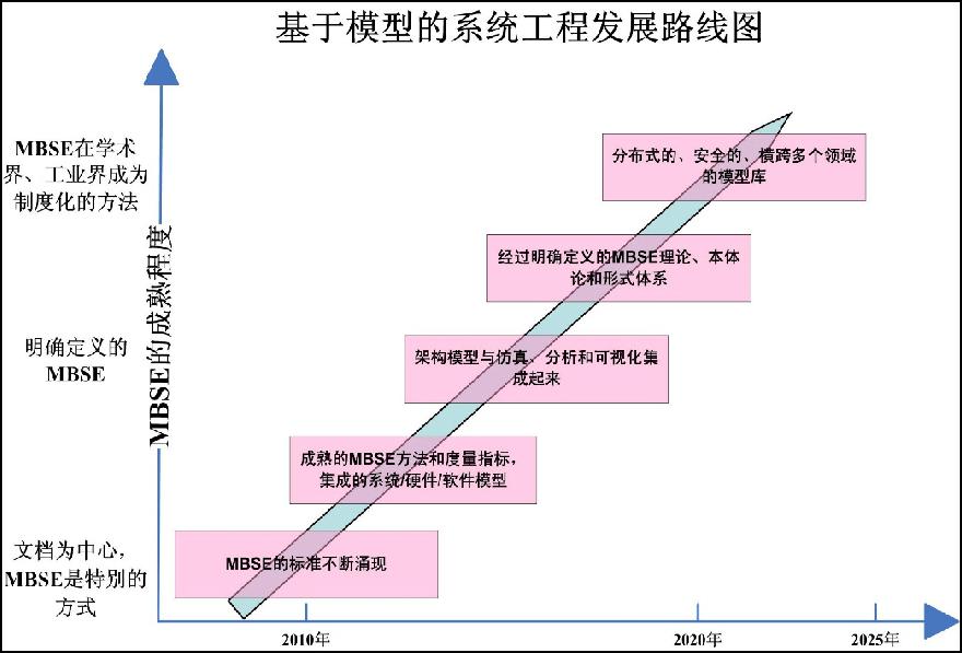 领域|基于模型的试验验证分析