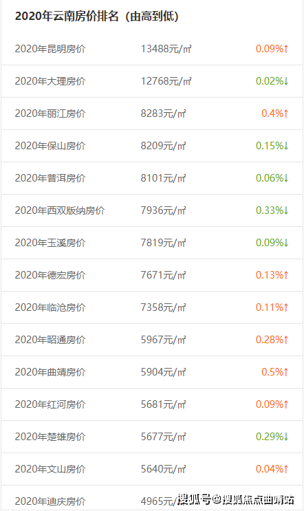 2020雲南房價排名出爐曲靖均價排在