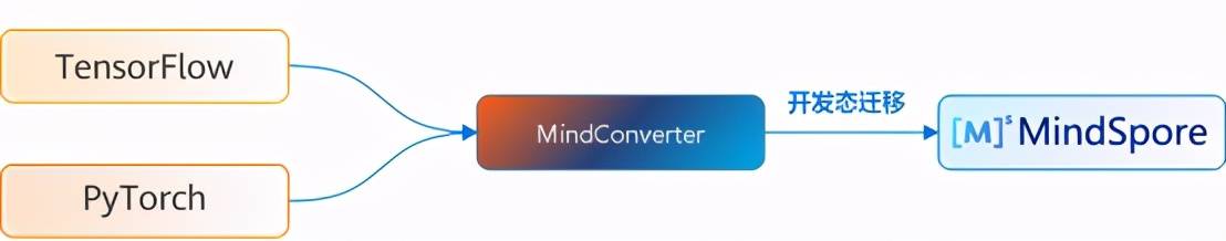 推理|比PyTorch、TensorFlow更快，MindSpore开源一周年升级巨量新特性