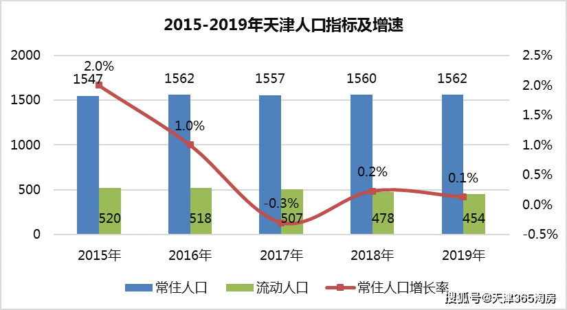 天津人口政策_天津人才新政七日 从最低落户门槛到杜绝户口空挂