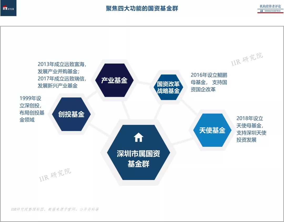 深圳國資系報告硬核投資平臺助力深圳奇蹟iir