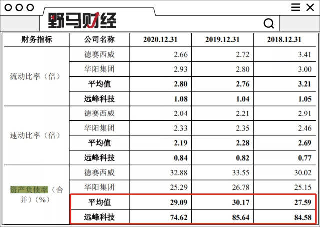 負債率75%仍分紅近億元！長城、威馬供應商遠峰科技沖擊科創板 科技 第4張