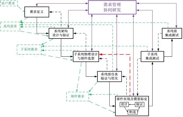 领域|基于模型的试验验证分析