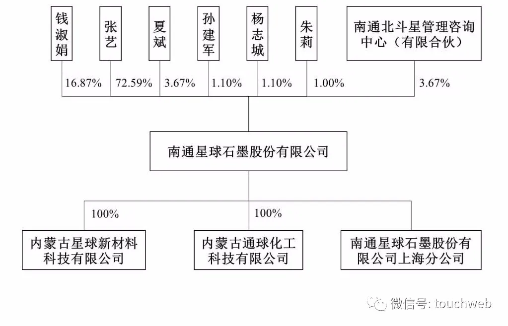 星球石墨科創板上市：市值40億 錢淑娟張藝母女是實控人 科技 第5張