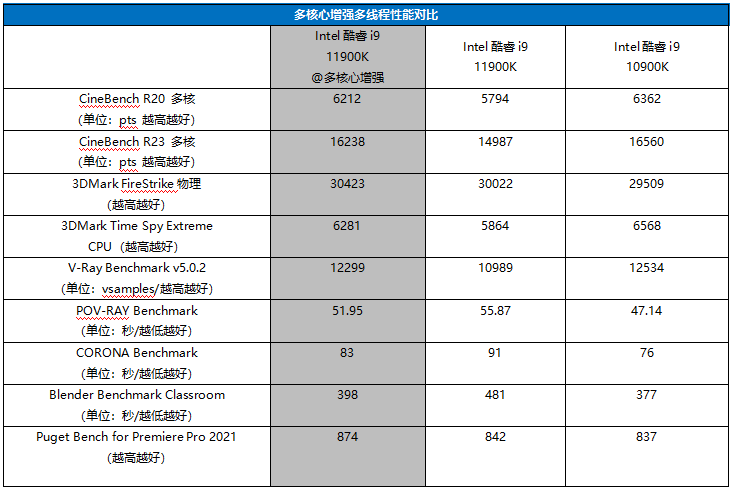 新高|14nm收官创单核性能新高，Intel酷睿i9 11900K/i5 11600K首发评测