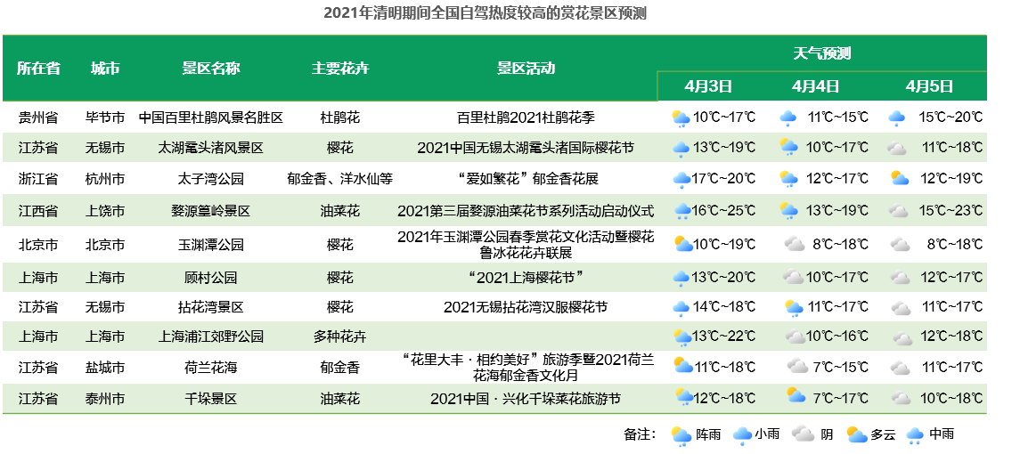 《2021清明假期：预计驾车跨城出行用户占比超三成》