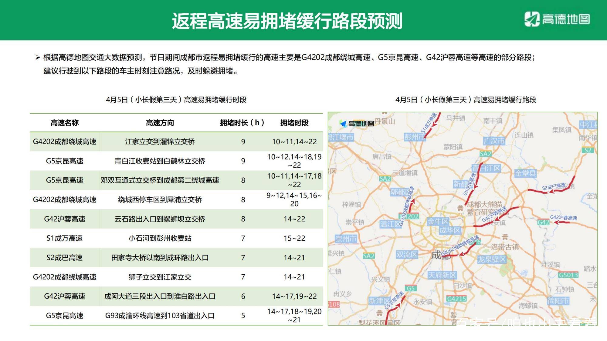 高德地图发布2021清明节四川出行预测，都江堰景区最受欢迎
