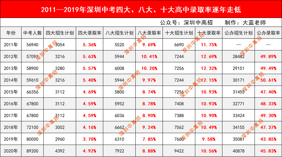 2021深圳中考4大/8大/10大/公办率及分数线预测!