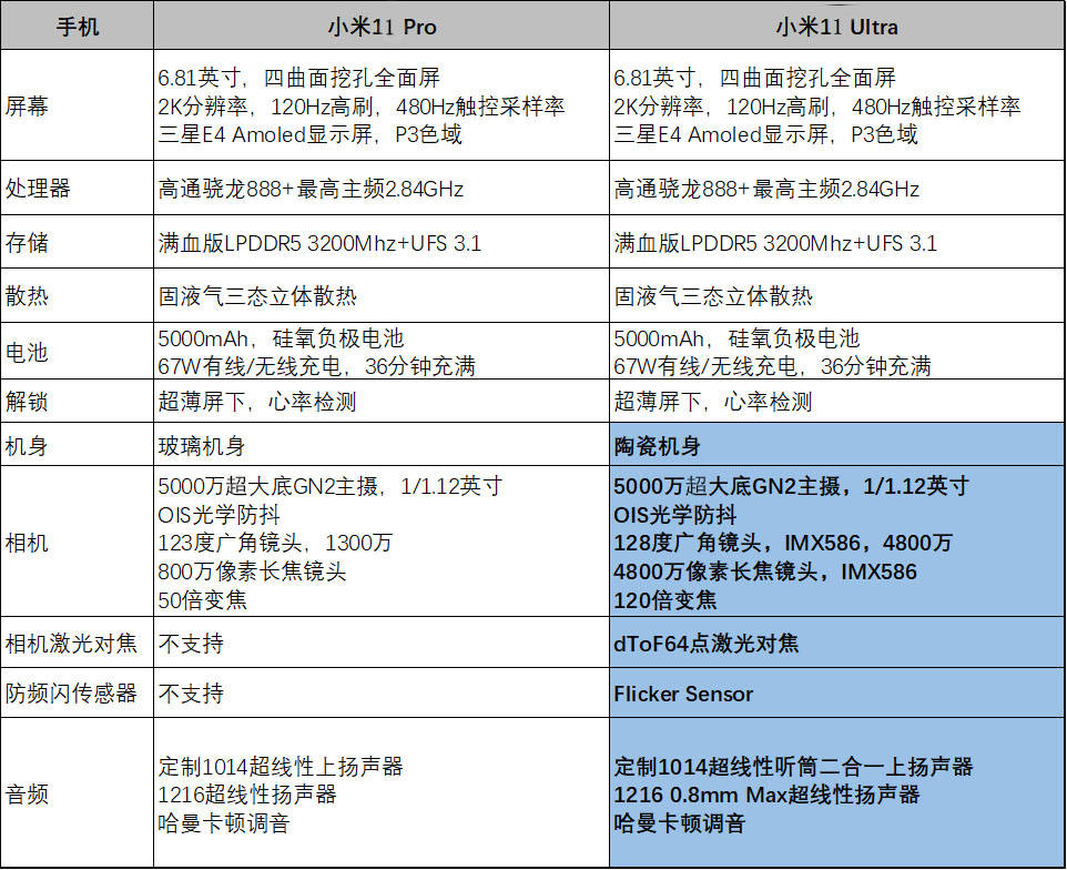 小米11 Pro和小米11 Ultra差別在哪裡？買哪款更合適？ 科技 第2張